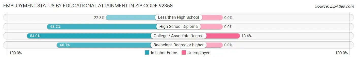 Employment Status by Educational Attainment in Zip Code 92358