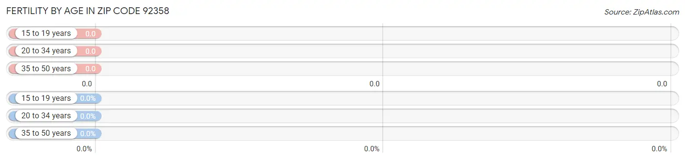 Female Fertility by Age in Zip Code 92358