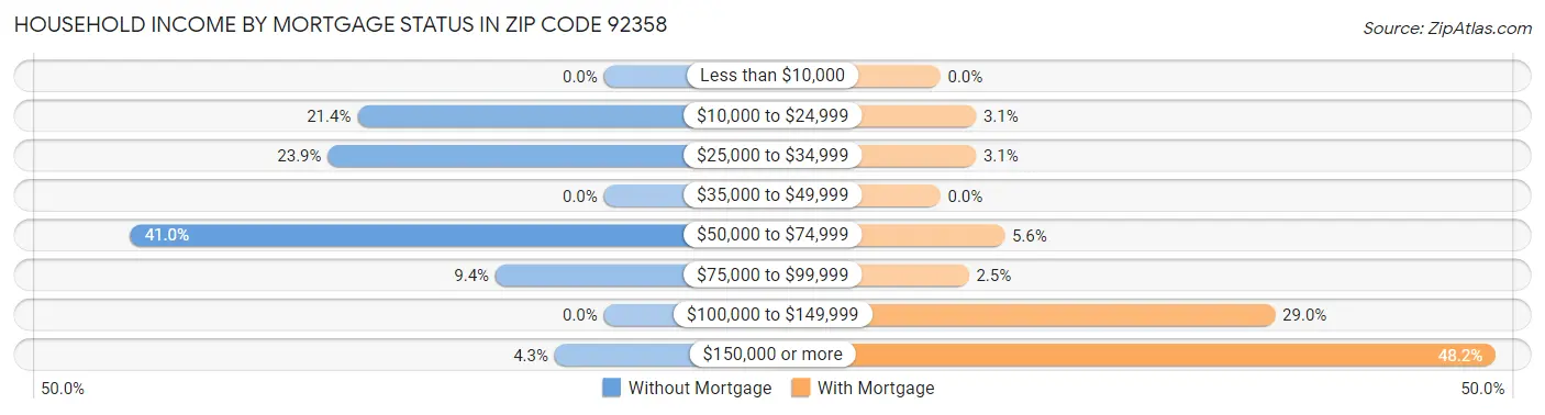 Household Income by Mortgage Status in Zip Code 92358