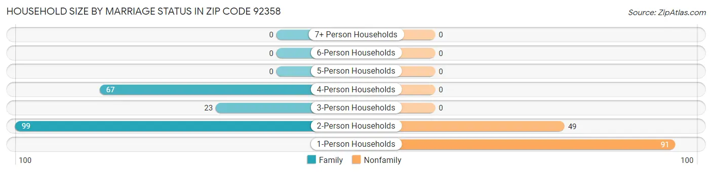 Household Size by Marriage Status in Zip Code 92358