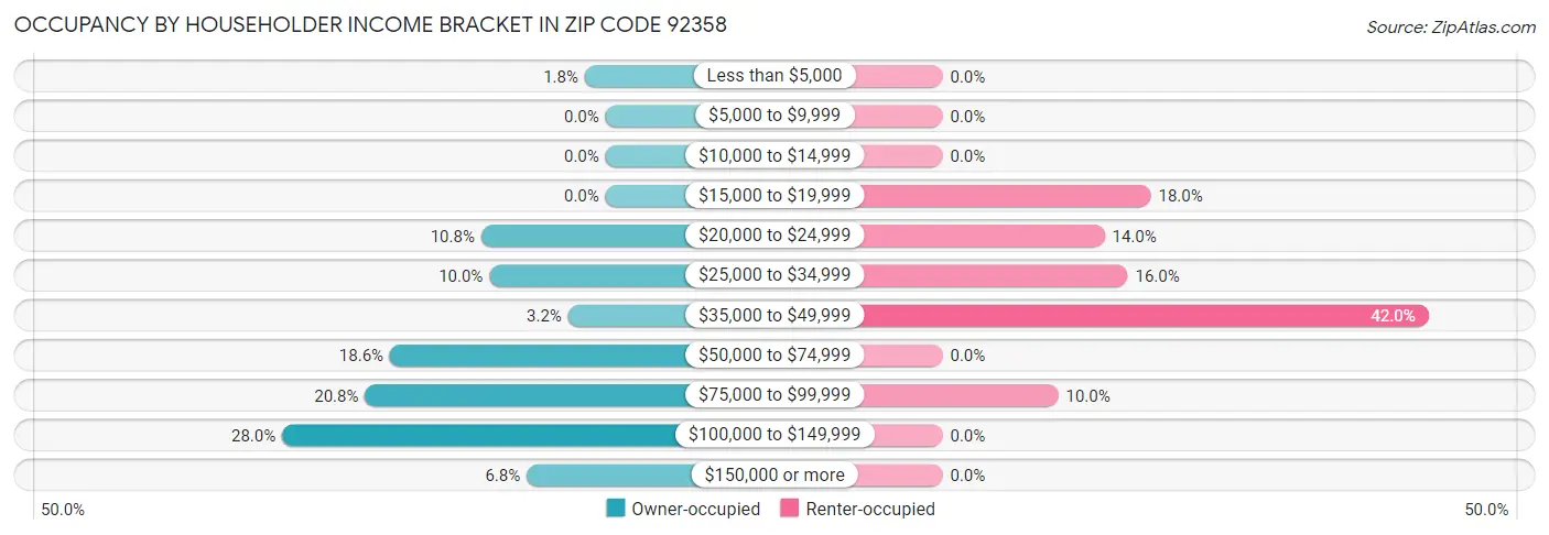 Occupancy by Householder Income Bracket in Zip Code 92358