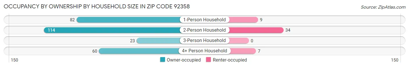 Occupancy by Ownership by Household Size in Zip Code 92358