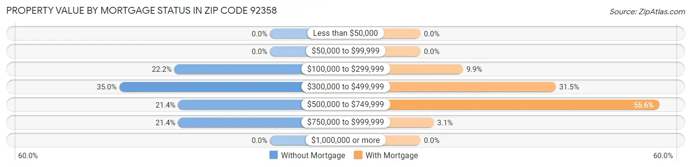 Property Value by Mortgage Status in Zip Code 92358