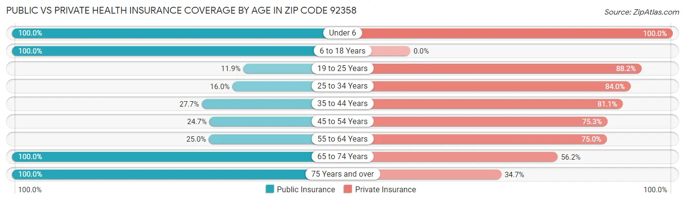 Public vs Private Health Insurance Coverage by Age in Zip Code 92358