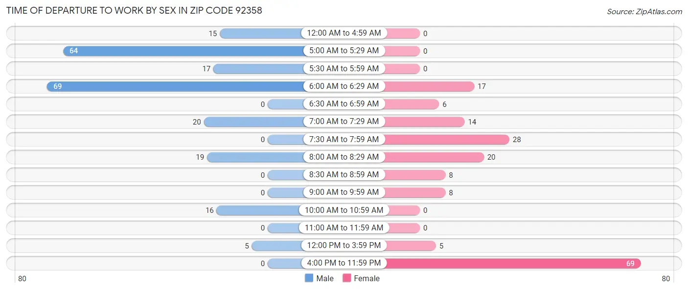 Time of Departure to Work by Sex in Zip Code 92358
