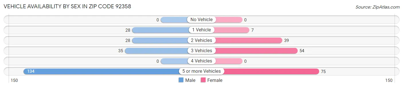 Vehicle Availability by Sex in Zip Code 92358
