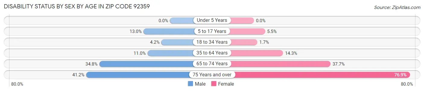 Disability Status by Sex by Age in Zip Code 92359