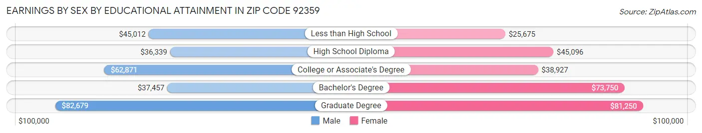 Earnings by Sex by Educational Attainment in Zip Code 92359