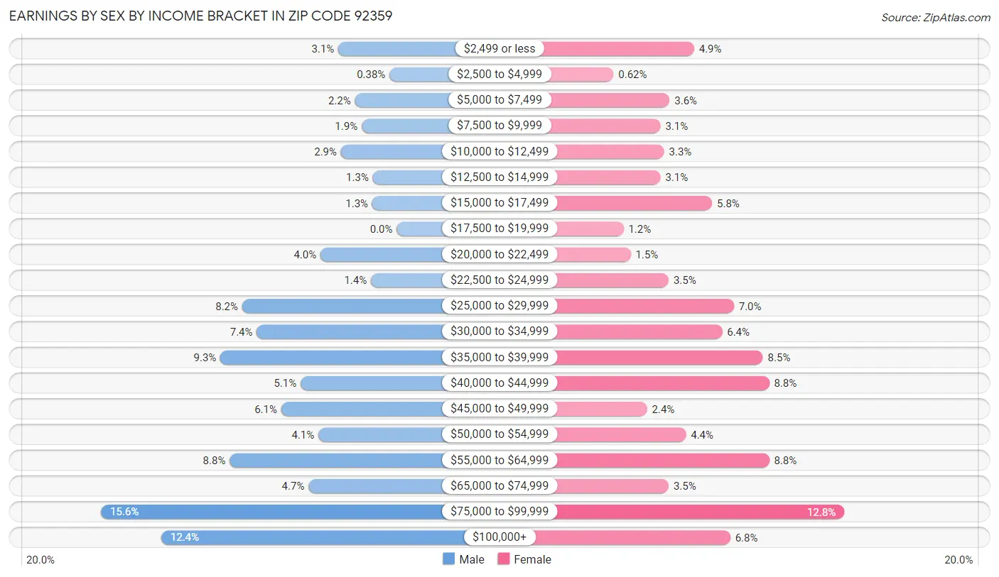 Earnings by Sex by Income Bracket in Zip Code 92359