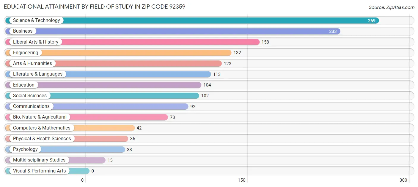 Educational Attainment by Field of Study in Zip Code 92359