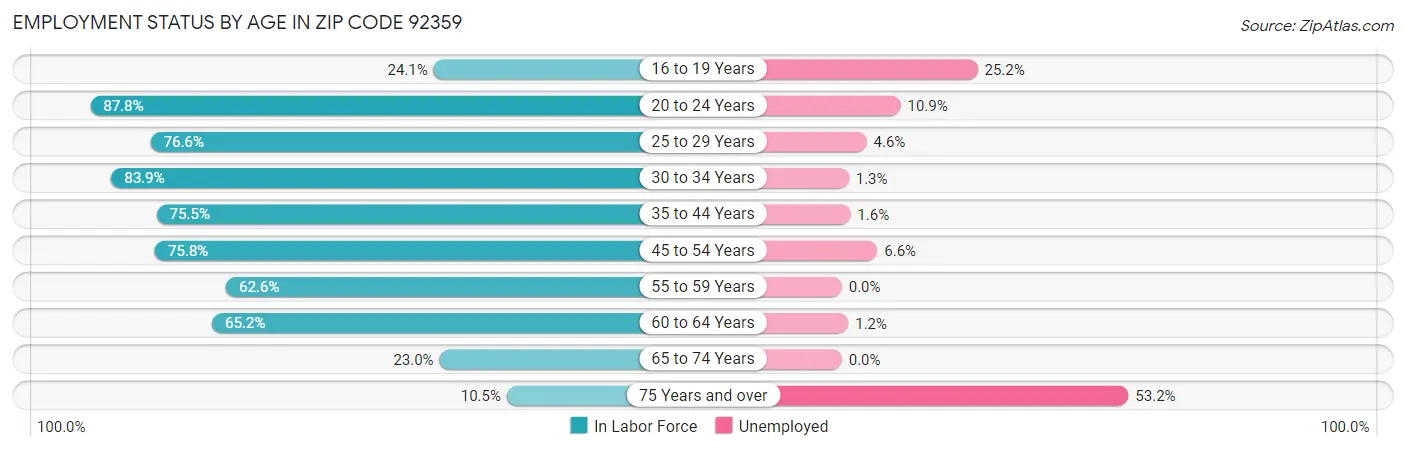 Employment Status by Age in Zip Code 92359