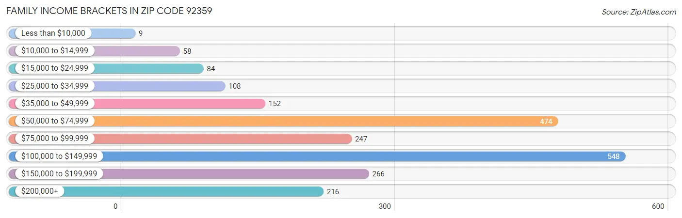 Family Income Brackets in Zip Code 92359