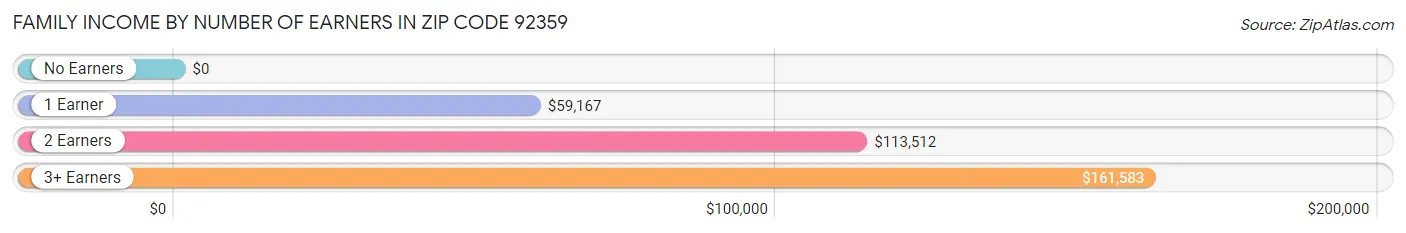 Family Income by Number of Earners in Zip Code 92359