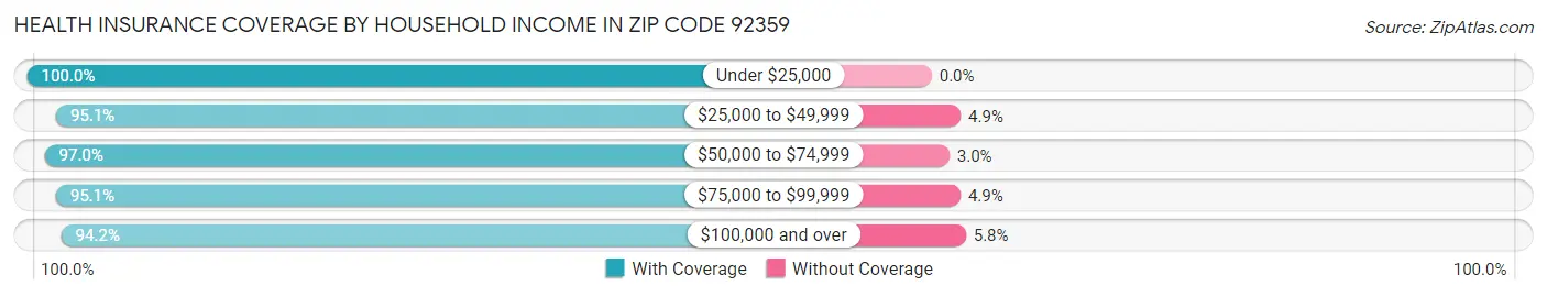 Health Insurance Coverage by Household Income in Zip Code 92359