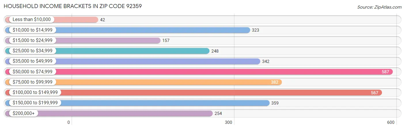 Household Income Brackets in Zip Code 92359