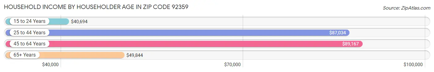 Household Income by Householder Age in Zip Code 92359