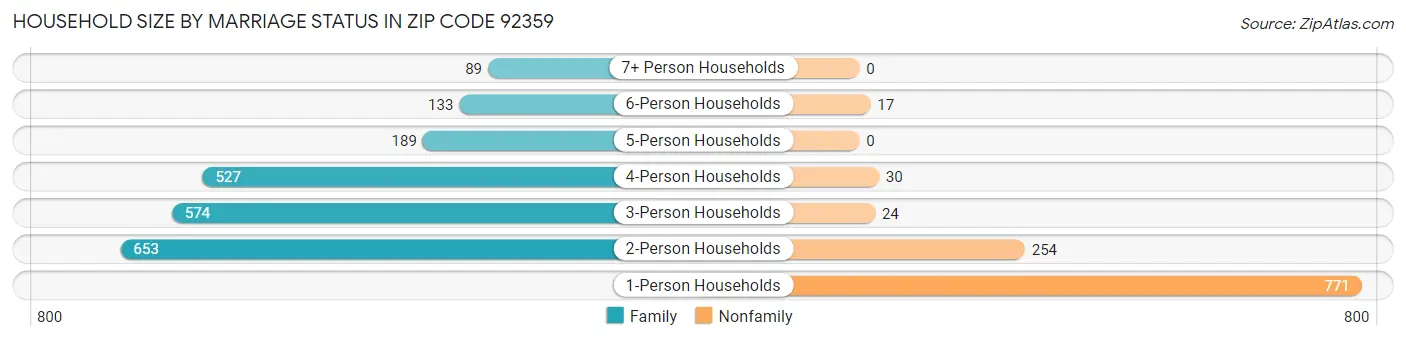 Household Size by Marriage Status in Zip Code 92359
