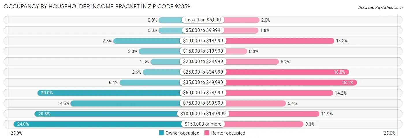 Occupancy by Householder Income Bracket in Zip Code 92359