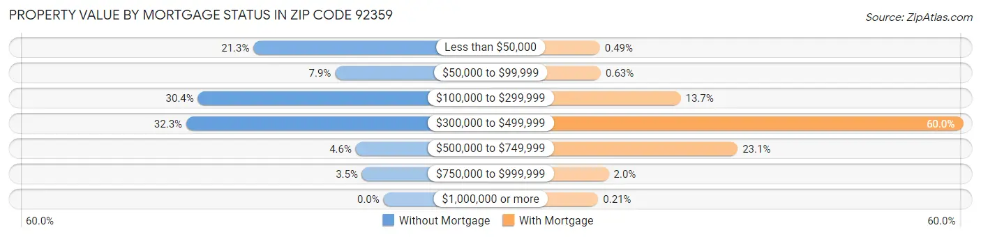 Property Value by Mortgage Status in Zip Code 92359