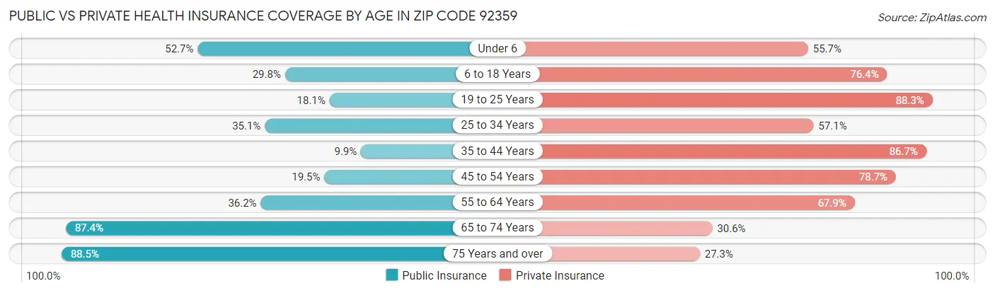 Public vs Private Health Insurance Coverage by Age in Zip Code 92359