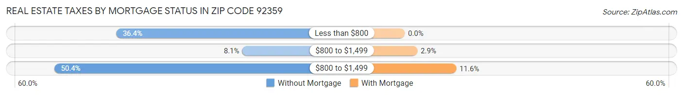 Real Estate Taxes by Mortgage Status in Zip Code 92359