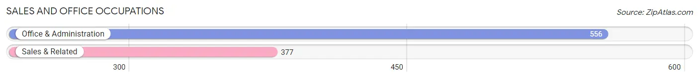 Sales and Office Occupations in Zip Code 92359