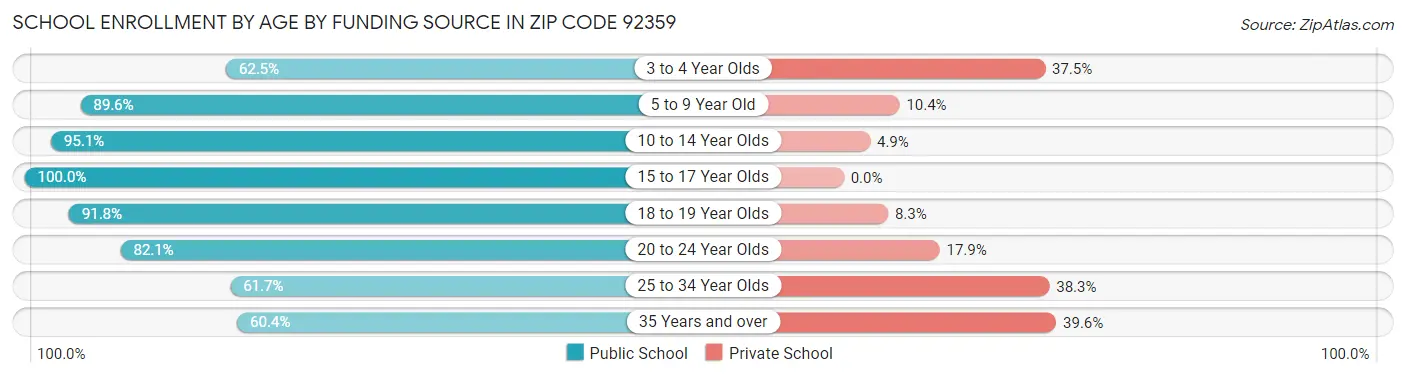 School Enrollment by Age by Funding Source in Zip Code 92359