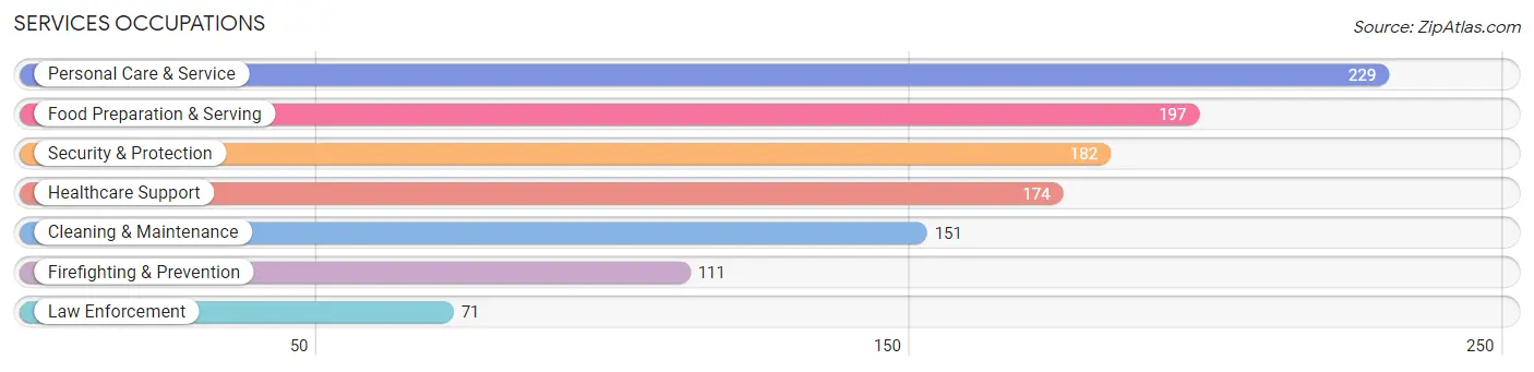 Services Occupations in Zip Code 92359