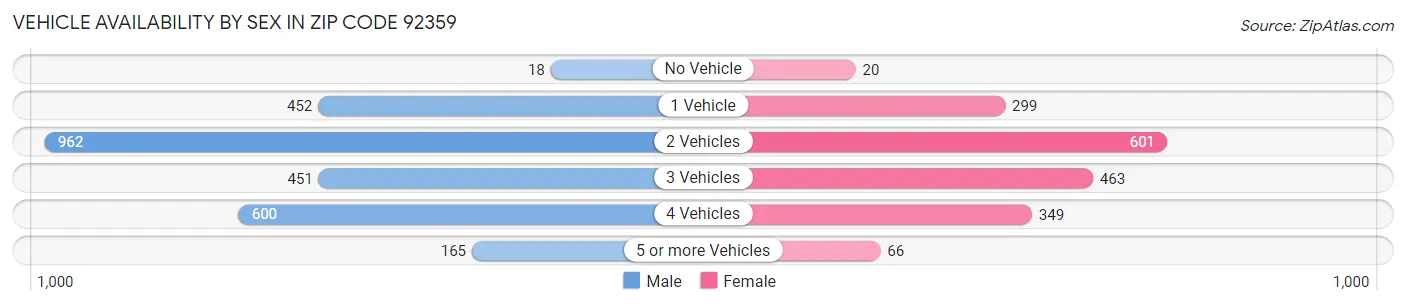 Vehicle Availability by Sex in Zip Code 92359