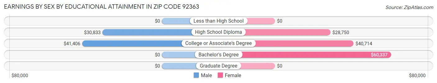 Earnings by Sex by Educational Attainment in Zip Code 92363
