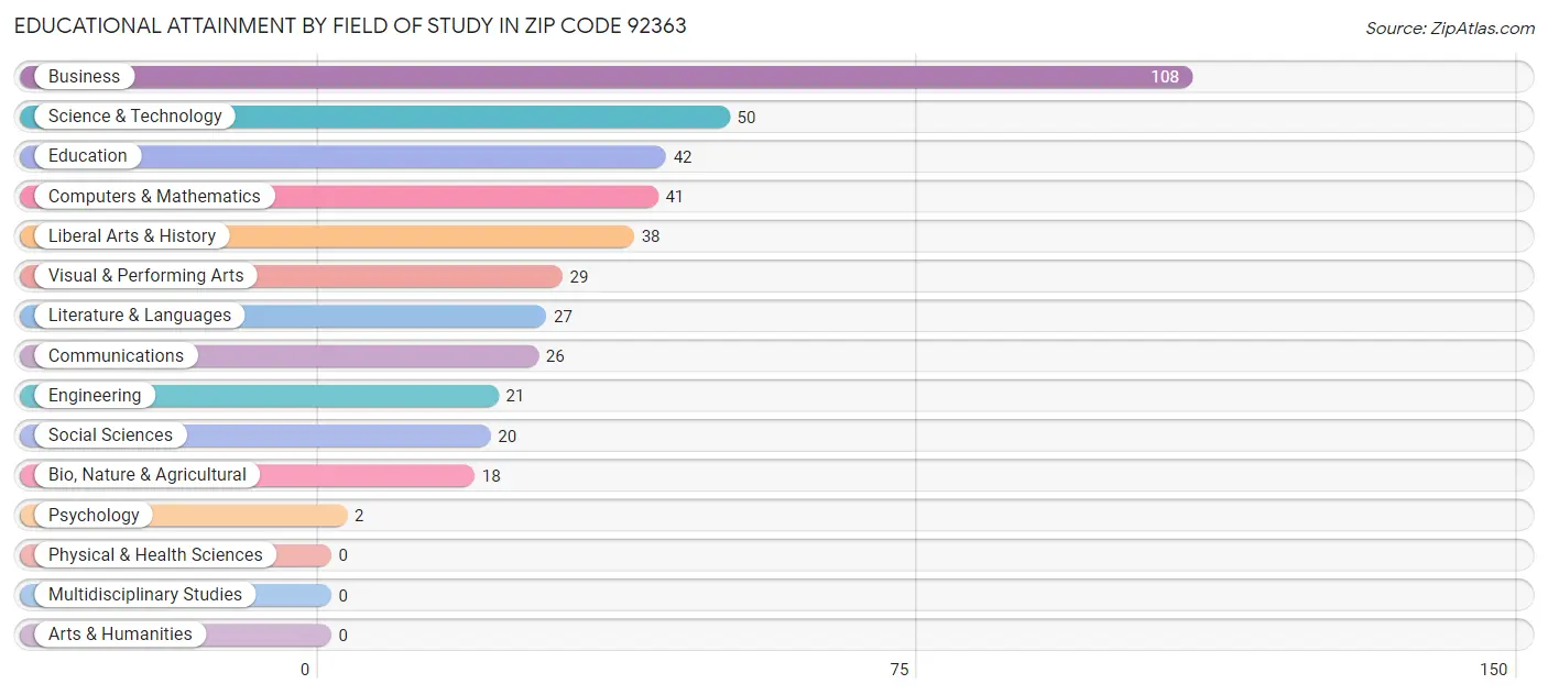 Educational Attainment by Field of Study in Zip Code 92363