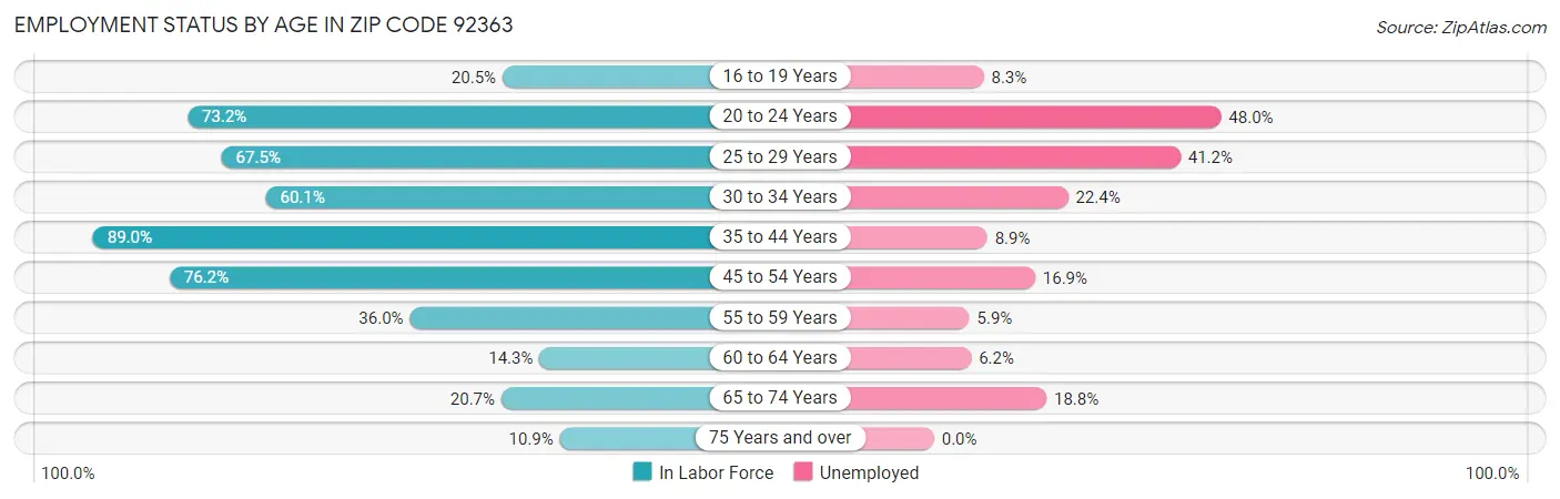 Employment Status by Age in Zip Code 92363