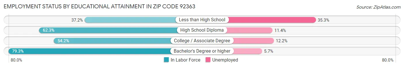 Employment Status by Educational Attainment in Zip Code 92363