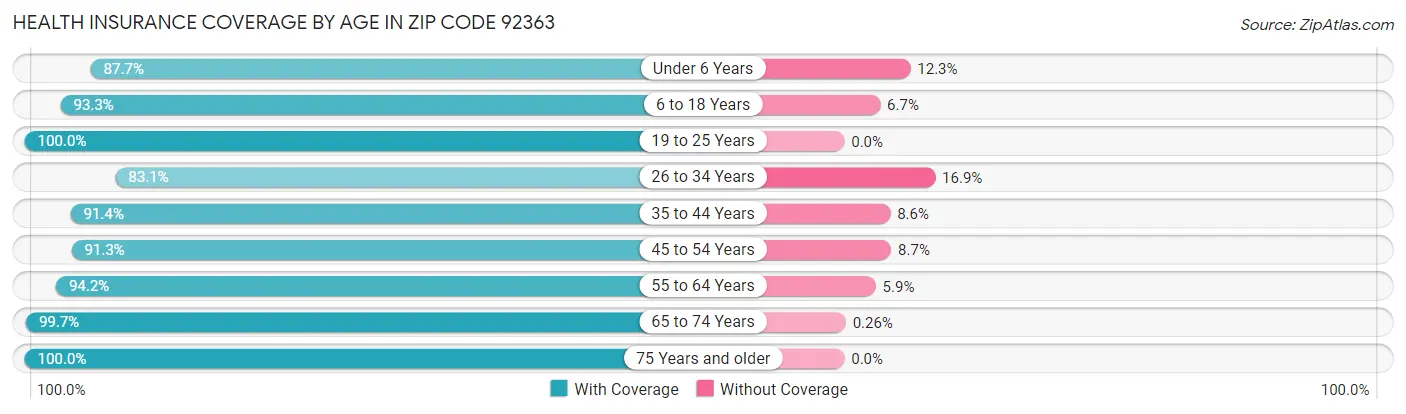 Health Insurance Coverage by Age in Zip Code 92363