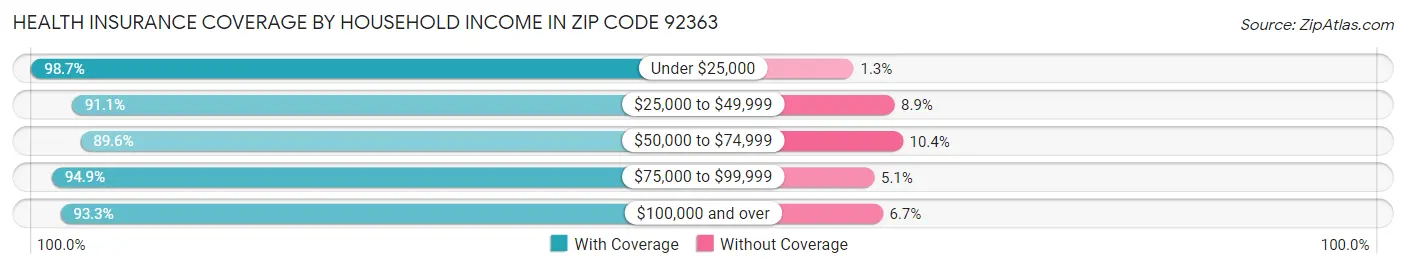 Health Insurance Coverage by Household Income in Zip Code 92363