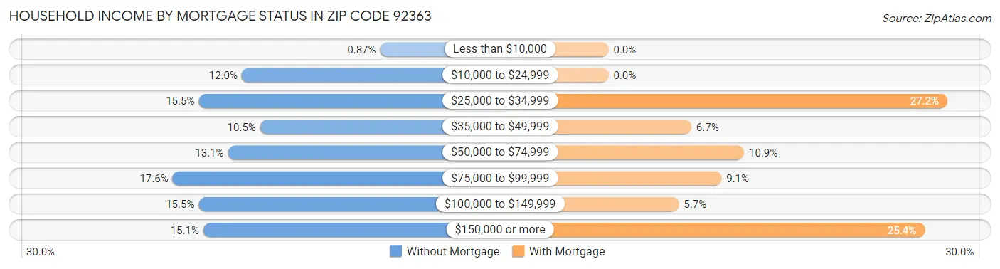 Household Income by Mortgage Status in Zip Code 92363