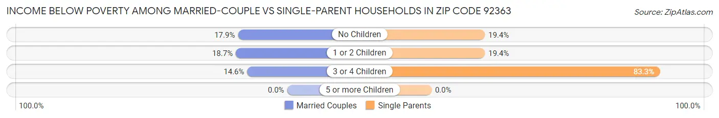 Income Below Poverty Among Married-Couple vs Single-Parent Households in Zip Code 92363