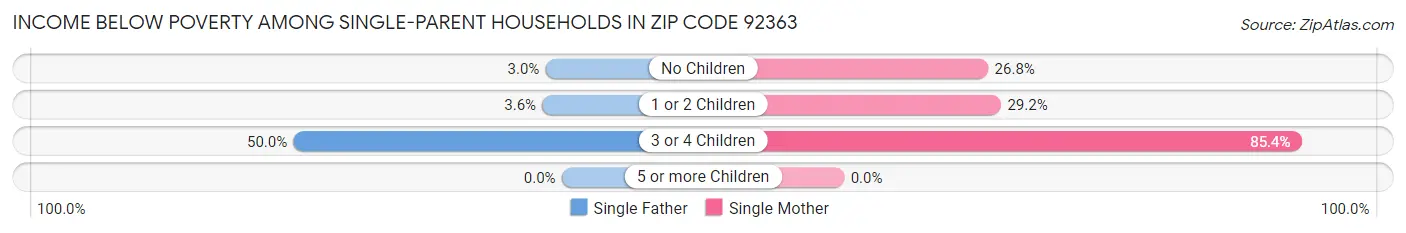 Income Below Poverty Among Single-Parent Households in Zip Code 92363