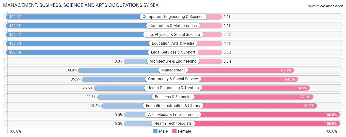 Management, Business, Science and Arts Occupations by Sex in Zip Code 92363