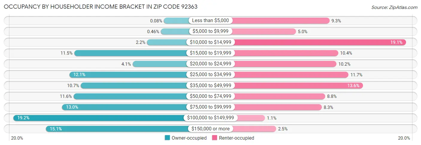 Occupancy by Householder Income Bracket in Zip Code 92363