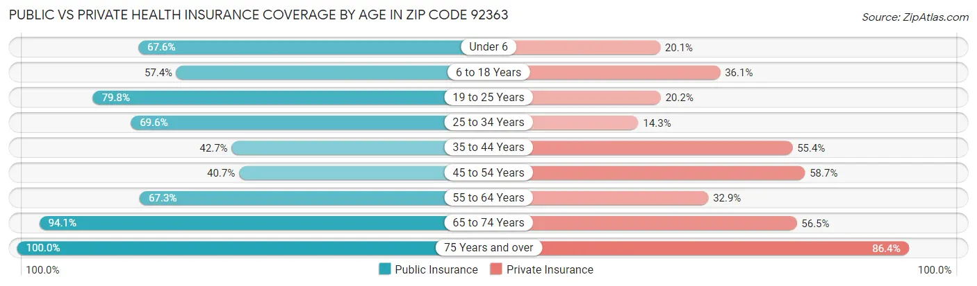 Public vs Private Health Insurance Coverage by Age in Zip Code 92363