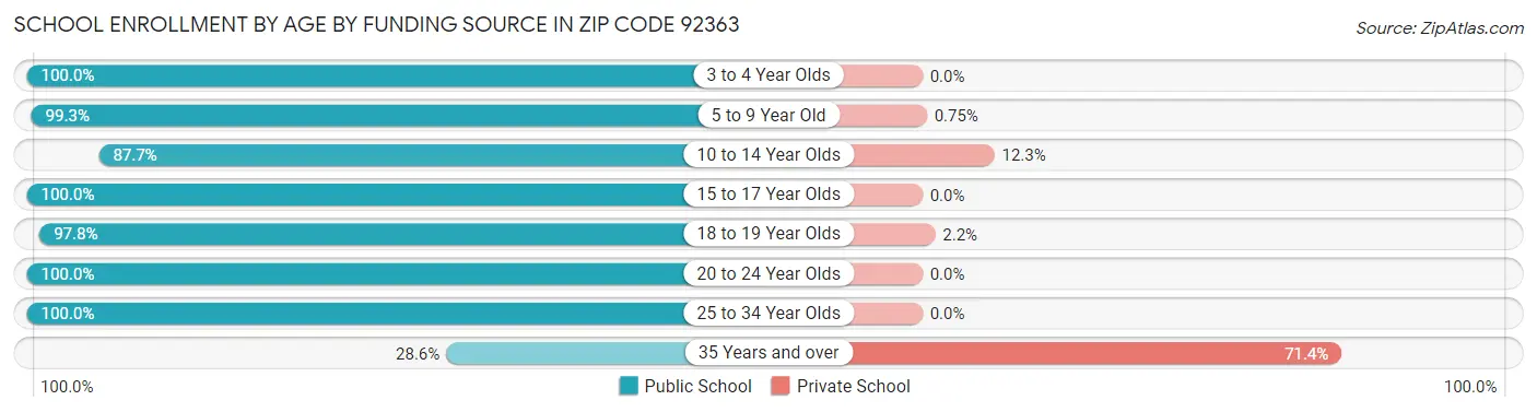 School Enrollment by Age by Funding Source in Zip Code 92363