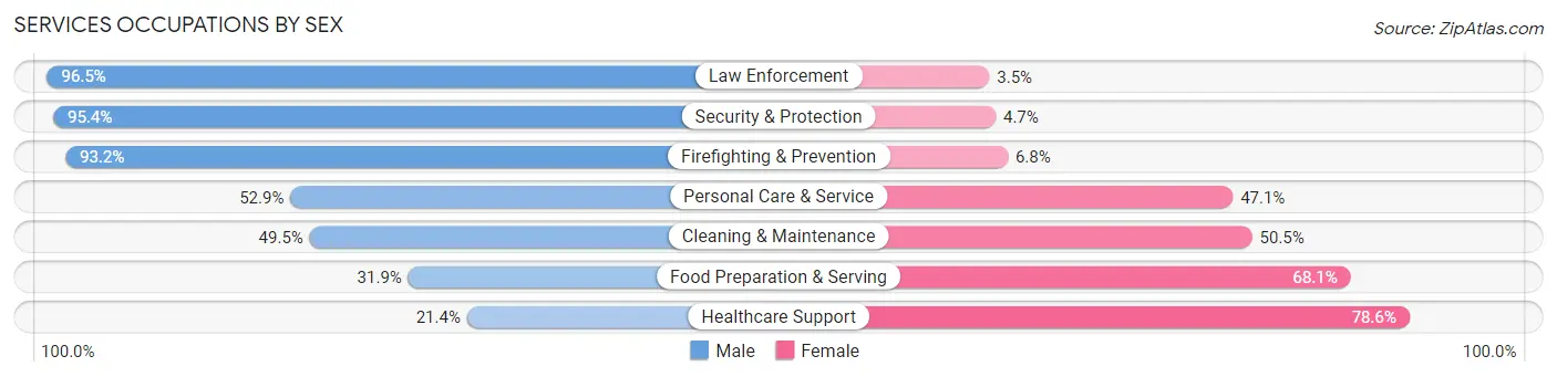 Services Occupations by Sex in Zip Code 92363