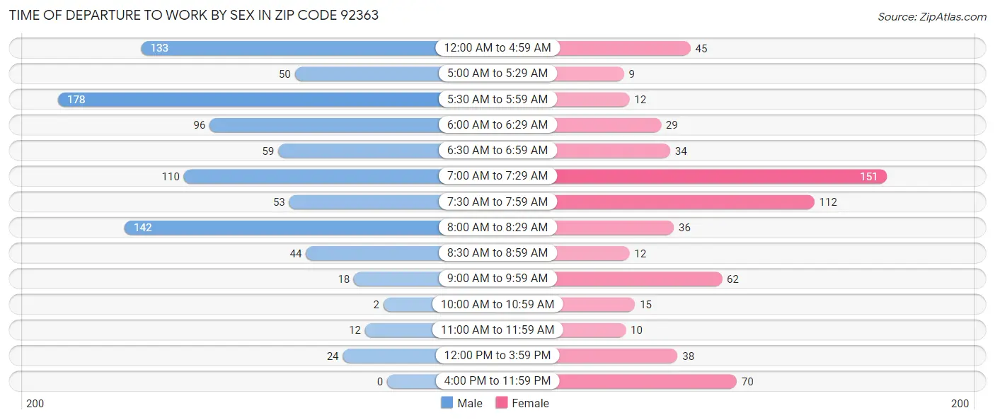 Time of Departure to Work by Sex in Zip Code 92363