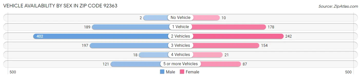 Vehicle Availability by Sex in Zip Code 92363