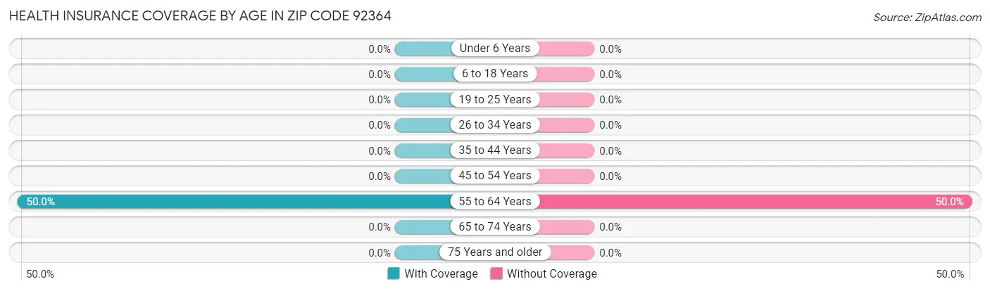 Health Insurance Coverage by Age in Zip Code 92364