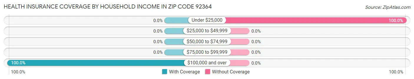 Health Insurance Coverage by Household Income in Zip Code 92364
