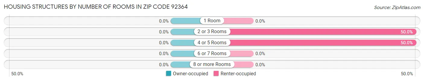 Housing Structures by Number of Rooms in Zip Code 92364