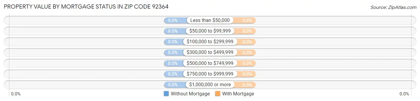 Property Value by Mortgage Status in Zip Code 92364