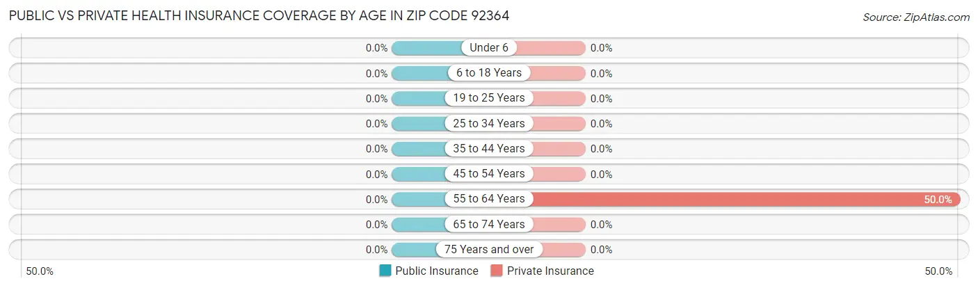 Public vs Private Health Insurance Coverage by Age in Zip Code 92364